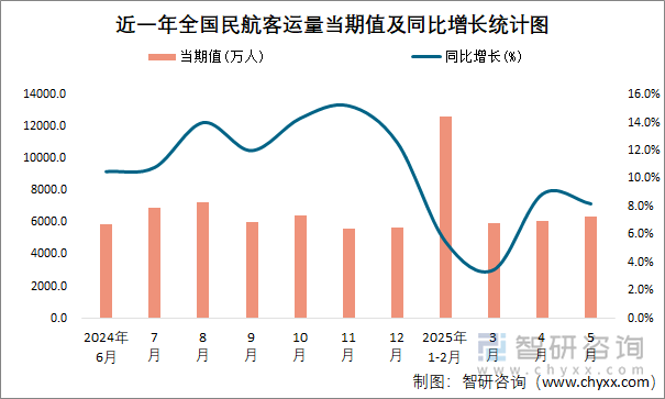 近一年全國民航客運(yùn)量當(dāng)期值及同比增長統(tǒng)計圖