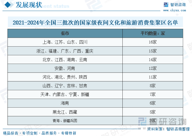 2021-2024年全國三批次的國家級夜間文化和旅游消費(fèi)集聚區(qū)名單
