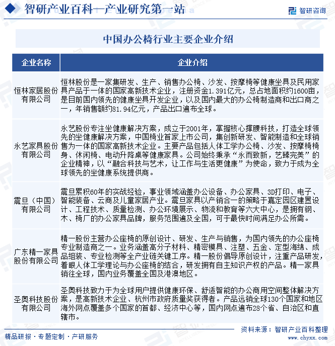 中國辦公椅行業(yè)主要企業(yè)介紹