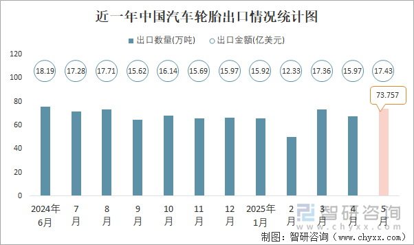 近一年中国汽车轮胎出口情况统计图