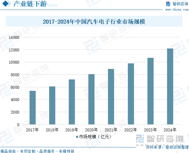 2017-2024年中國汽車電子行業(yè)市場規(guī)模