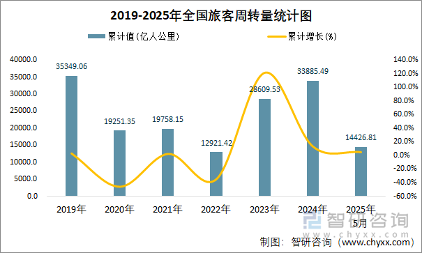 2019-2025年全國旅客周轉(zhuǎn)量統(tǒng)計圖