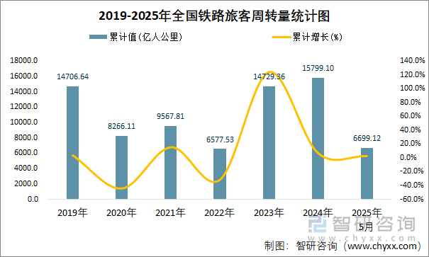 2019-2025年全國鐵路旅客周轉(zhuǎn)量統(tǒng)計圖