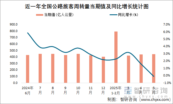 近一年全國公路旅客周轉(zhuǎn)量當(dāng)期值及同比增長統(tǒng)計圖