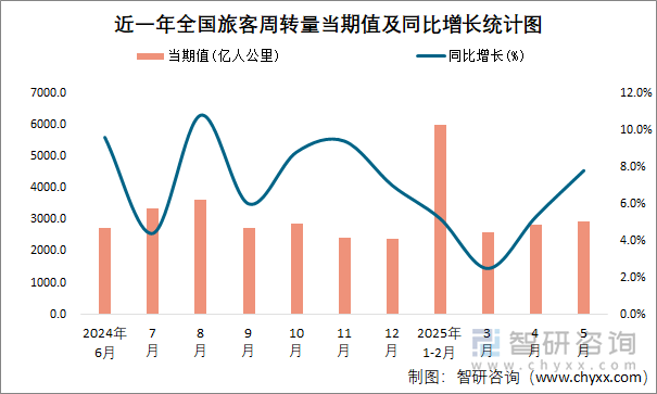 近一年全國旅客周轉(zhuǎn)量當(dāng)期值及同比增長統(tǒng)計圖