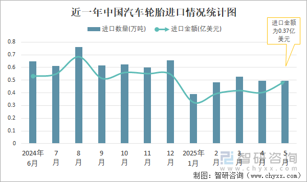近一年中国汽车轮胎进口情况统计图