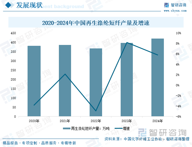 2020-2024年中國再生滌綸短纖產(chǎn)量及增速