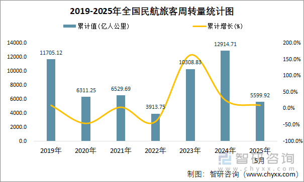 2019-2025年全國民航旅客周轉(zhuǎn)量統(tǒng)計(jì)圖