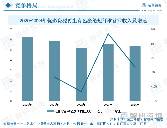 2020-2024年優(yōu)彩資源再生有色滌綸短纖維營業(yè)收入及增速