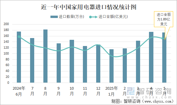 近一年中国家用电器进口情况统计图
