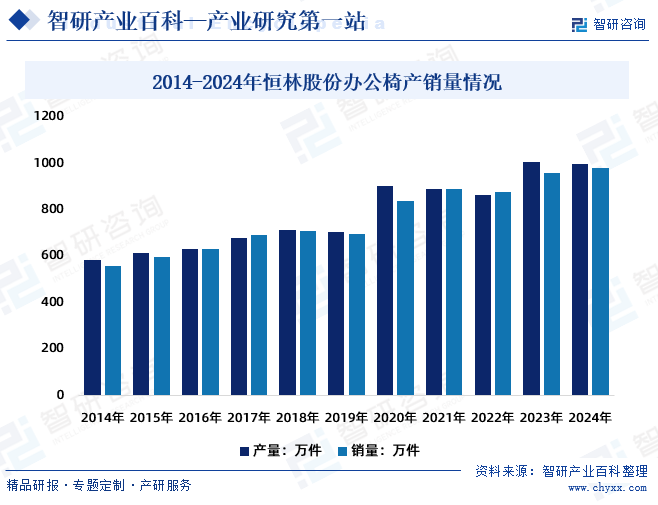 2014-2024年恒林股份辦公椅產(chǎn)銷量情況