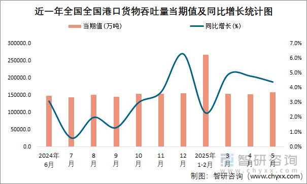 近一年全國全國港口貨物吞吐量當期值及同比增長統(tǒng)計圖