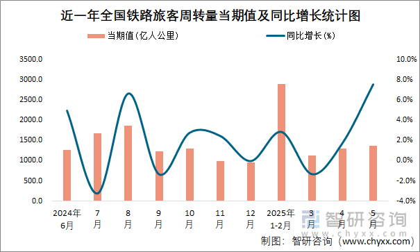 近一年全國鐵路旅客周轉(zhuǎn)量當(dāng)期值及同比增長統(tǒng)計圖