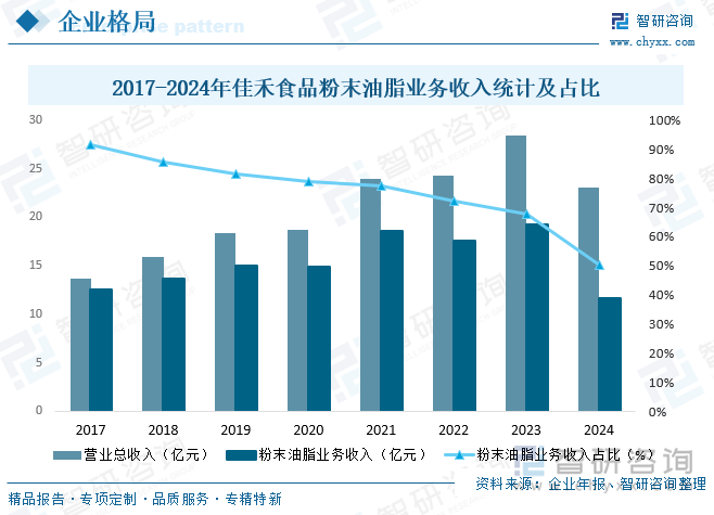 2017-2024年佳禾食品粉末油脂業(yè)務(wù)收入統(tǒng)計及占比