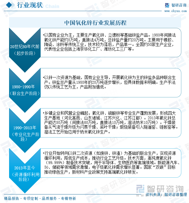 中國氧化鋅行業(yè)發(fā)展歷程