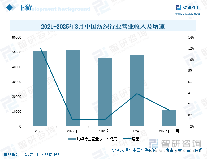 2021-2025年3月中國紡織行業(yè)營業(yè)收入及增速