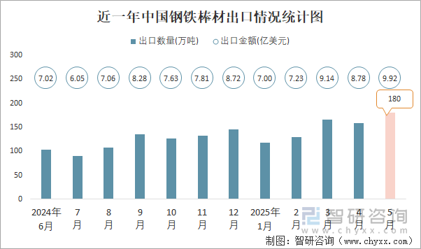 近一年中國鋼鐵棒材出口情況統(tǒng)計圖