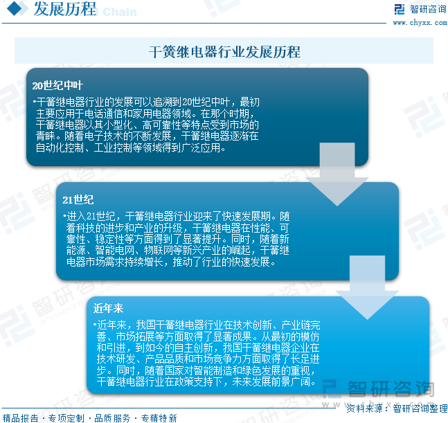干簧繼電器行業(yè)發(fā)展歷程