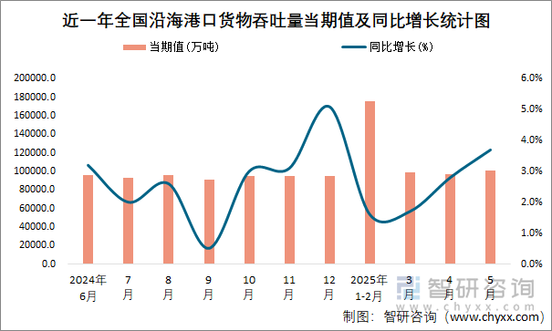 近一年全國(guó)沿海港口貨物吞吐量當(dāng)期值及同比增長(zhǎng)統(tǒng)計(jì)圖