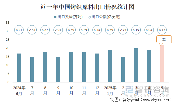 近一年中國紡織原料出口情況統(tǒng)計(jì)圖