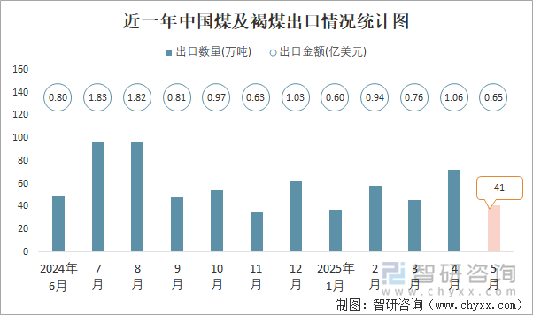 近一年中國煤及褐煤出口情況統(tǒng)計(jì)圖