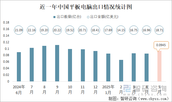 近一年中国平板电脑出口情况统计图