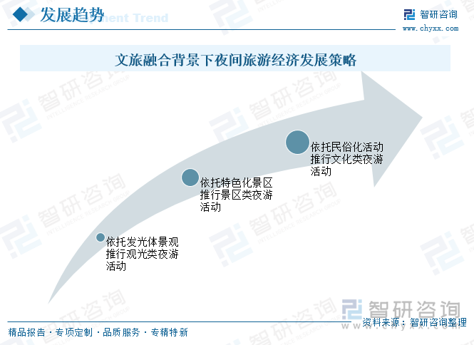 文旅融合背景下夜間旅游經(jīng)濟(jì)發(fā)展策略