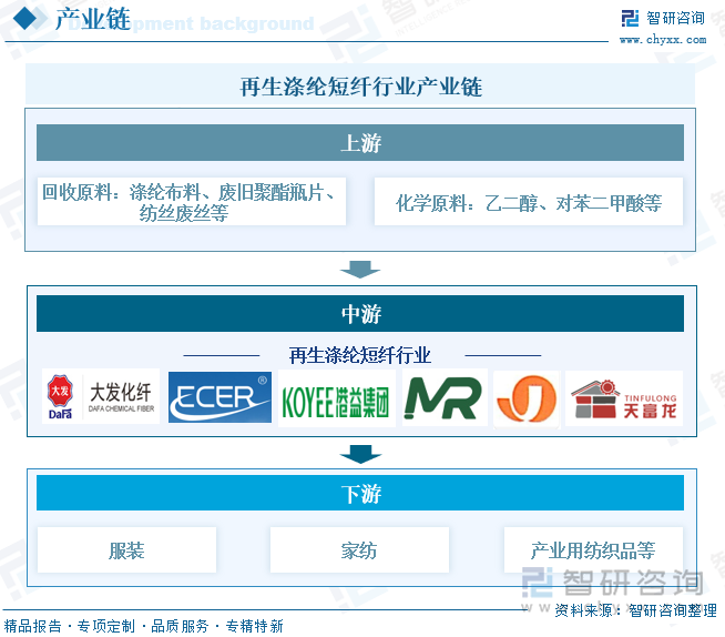 再生滌綸短纖行業(yè)產(chǎn)業(yè)鏈