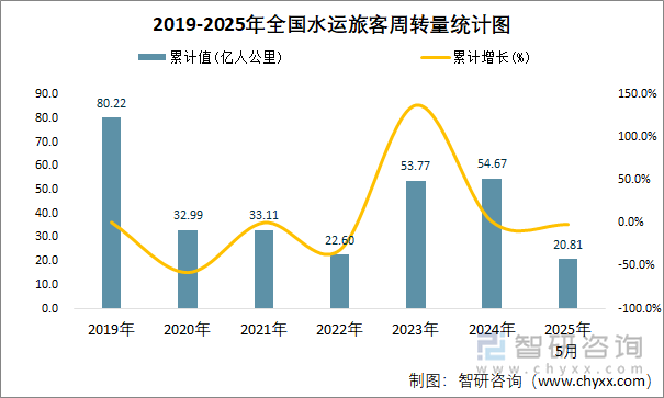 2019-2025年全國(guó)水運(yùn)旅客周轉(zhuǎn)量統(tǒng)計(jì)圖