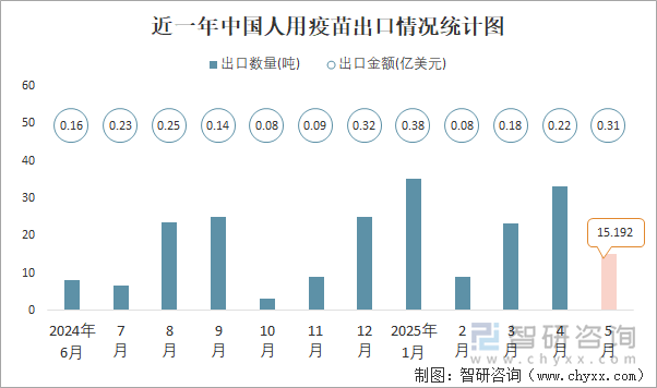 近一年中國人用疫苗出口情況統(tǒng)計(jì)圖