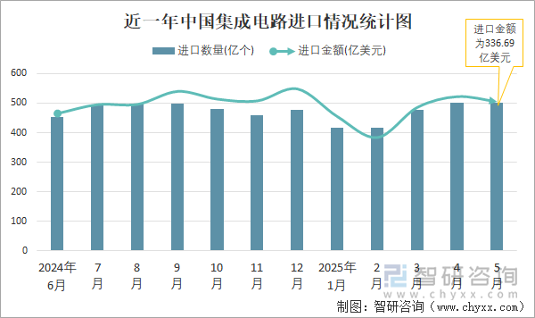 近一年中國集成電路進(jìn)口情況統(tǒng)計圖