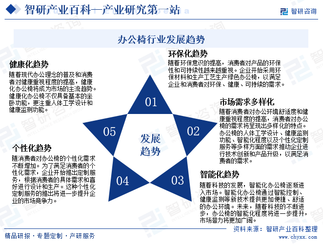 辦公椅行業(yè)發(fā)展趨勢