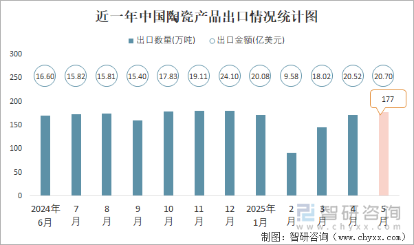 近一年中国陶瓷产品出口情况统计图