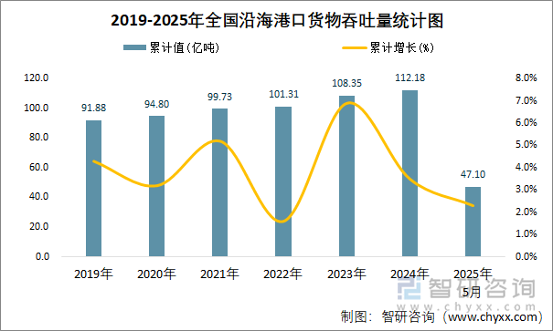 2019-2025年全國(guó)沿海港口貨物吞吐量統(tǒng)計(jì)圖