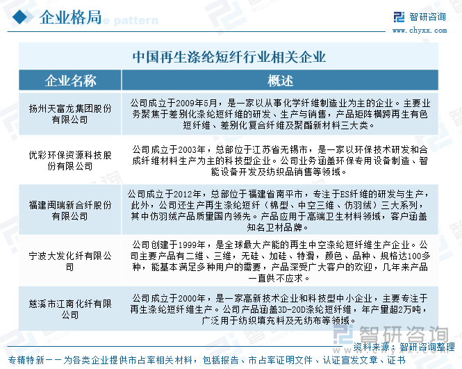 中國再生滌綸短纖行業(yè)相關(guān)企業(yè)
