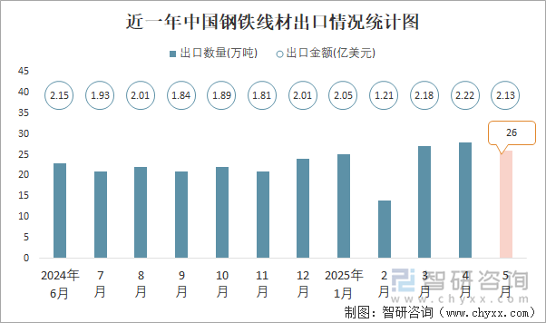 近一年中國鋼鐵線材出口情況統(tǒng)計圖