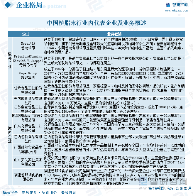 中國植脂末行業(yè)內(nèi)代表企業(yè)及業(yè)務(wù)概述