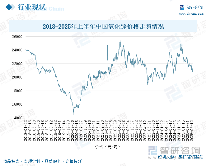2018-2025年上半年中國氧化鋅價(jià)格走勢情況