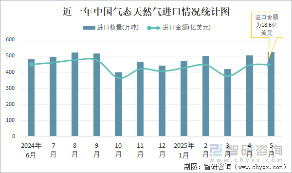近一年中國(guó)氣態(tài)天然氣進(jìn)口情況統(tǒng)計(jì)圖