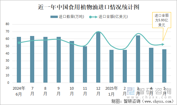 近一年中國(guó)食用植物油進(jìn)口情況統(tǒng)計(jì)圖