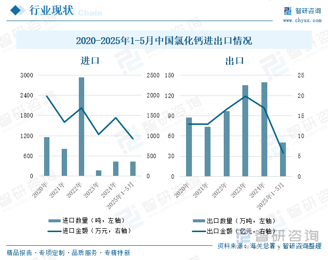 2020-2025年1-5月中國氯化鈣進出口情況