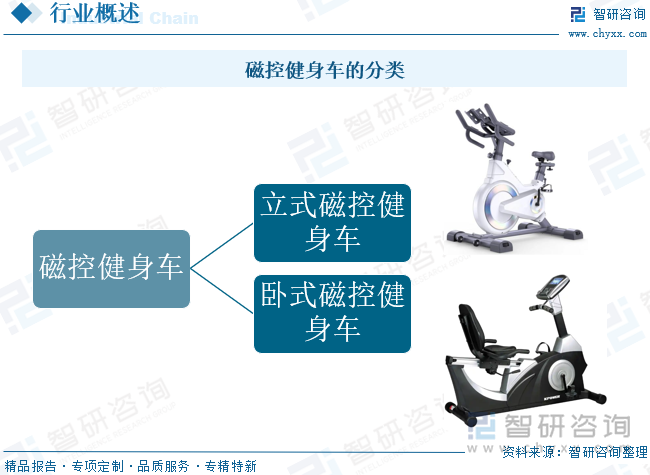 磁控健身車的分類