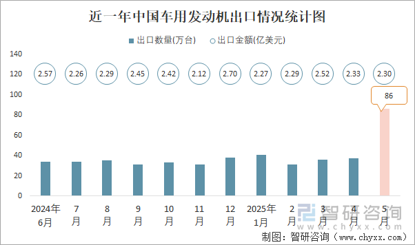 近一年中國(guó)車(chē)用發(fā)動(dòng)機(jī)出口情況統(tǒng)計(jì)圖