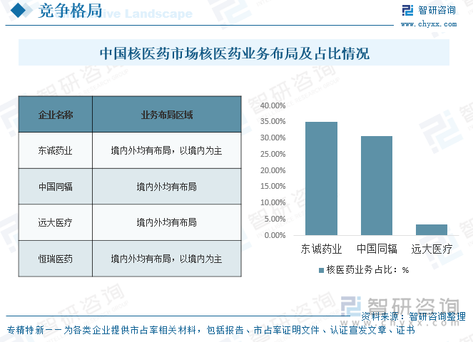 中國核醫(yī)藥市場核醫(yī)藥業(yè)務(wù)布局及占比情況