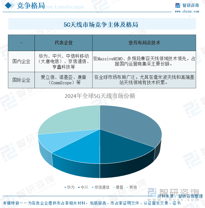 5G天線市場(chǎng)競(jìng)爭(zhēng)主體及格局