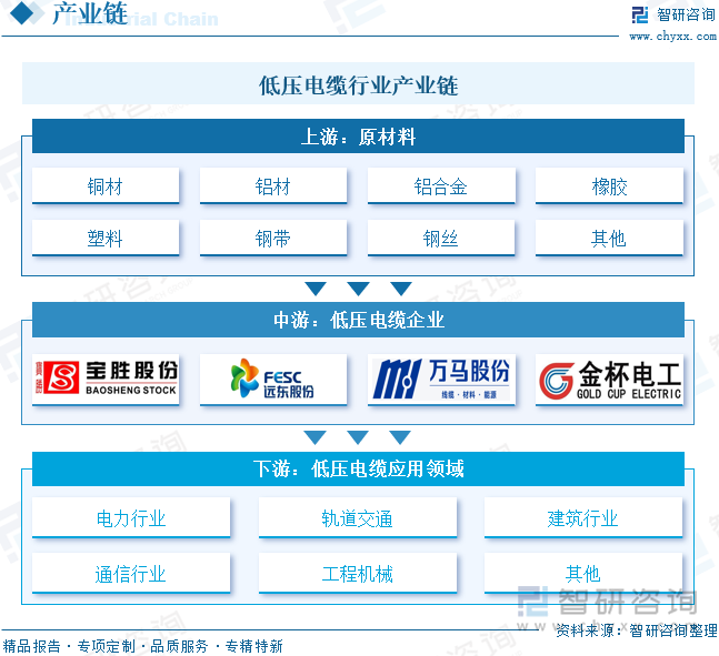 低壓電纜行業(yè)產(chǎn)業(yè)鏈