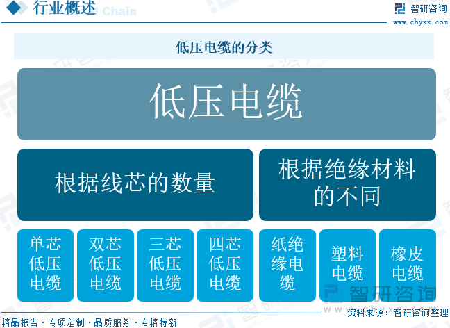 低壓電纜的分類