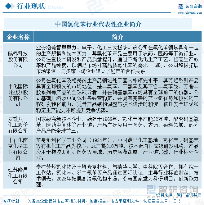 中國(guó)氯化苯行業(yè)代表性企業(yè)簡(jiǎn)介