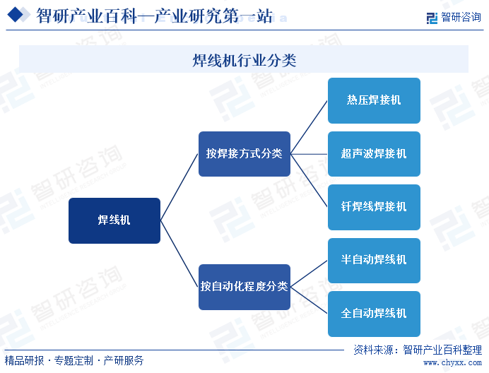 焊線(xiàn)機(jī)行業(yè)分類(lèi)