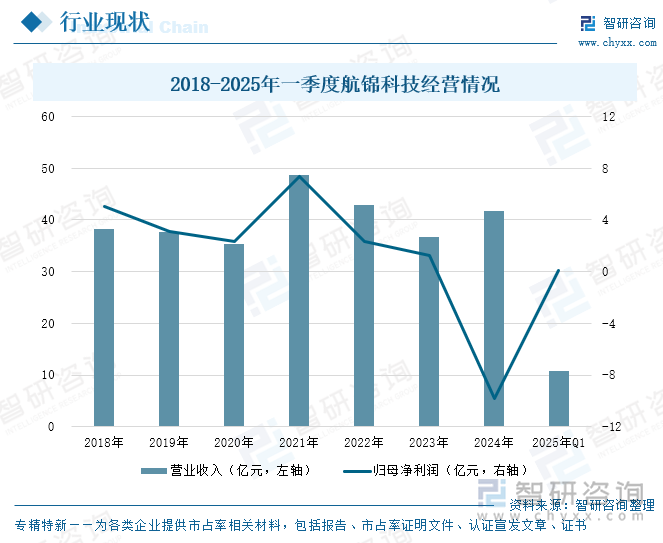 2018-2025年一季度航錦科技經(jīng)營(yíng)情況